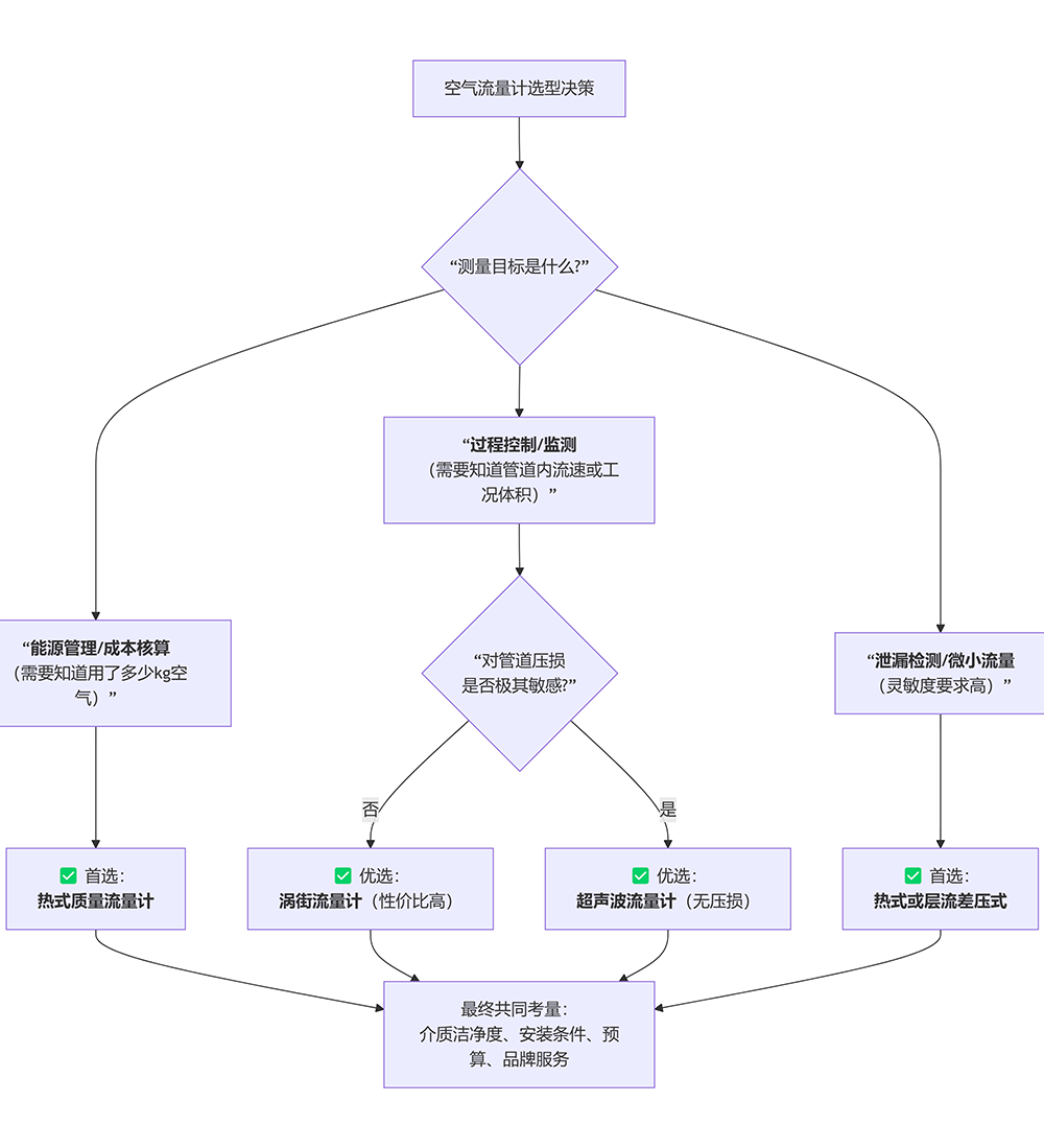 空气流量计选型表